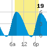 Tide chart for Champney Island, Brunswick, Darien, Altamaha River, Georgia on 2023/03/19