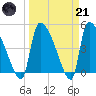 Tide chart for Champney Island, Brunswick, Darien, Altamaha River, Georgia on 2023/03/21