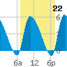 Tide chart for Champney Island, Brunswick, Darien, Altamaha River, Georgia on 2023/03/22