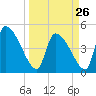 Tide chart for Champney Island, Brunswick, Darien, Altamaha River, Georgia on 2023/03/26