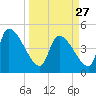 Tide chart for Champney Island, Brunswick, Darien, Altamaha River, Georgia on 2023/03/27