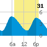 Tide chart for Champney Island, Brunswick, Darien, Altamaha River, Georgia on 2023/03/31