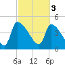 Tide chart for Champney Island, Brunswick, Darien, Altamaha River, Georgia on 2023/03/3