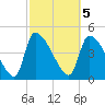Tide chart for Champney Island, Brunswick, Darien, Altamaha River, Georgia on 2023/03/5
