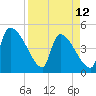 Tide chart for Champney Island, Brunswick, Darien, Altamaha River, Georgia on 2023/04/12