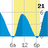 Tide chart for Champney Island, Brunswick, Darien, Altamaha River, Georgia on 2023/04/21