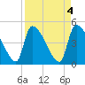 Tide chart for Champney Island, Brunswick, Darien, Altamaha River, Georgia on 2023/04/4