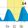 Tide chart for Champney Island, Brunswick, Darien, Altamaha River, Georgia on 2023/06/14