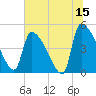 Tide chart for Champney Island, Brunswick, Darien, Altamaha River, Georgia on 2023/06/15