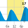 Tide chart for Champney Island, Brunswick, Darien, Altamaha River, Georgia on 2023/06/17