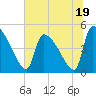 Tide chart for Champney Island, Brunswick, Darien, Altamaha River, Georgia on 2023/06/19