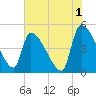 Tide chart for Champney Island, Brunswick, Darien, Altamaha River, Georgia on 2023/06/1