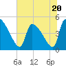 Tide chart for Champney Island, Brunswick, Darien, Altamaha River, Georgia on 2023/06/20