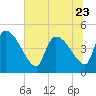 Tide chart for Champney Island, Brunswick, Darien, Altamaha River, Georgia on 2023/06/23