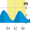 Tide chart for Champney Island, Brunswick, Darien, Altamaha River, Georgia on 2023/06/25