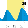 Tide chart for Champney Island, Brunswick, Darien, Altamaha River, Georgia on 2023/06/29