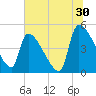 Tide chart for Champney Island, Brunswick, Darien, Altamaha River, Georgia on 2023/06/30