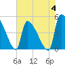 Tide chart for Champney Island, Brunswick, Darien, Altamaha River, Georgia on 2023/06/4