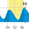 Tide chart for Champney Island, Brunswick, Darien, Altamaha River, Georgia on 2023/09/11