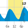 Tide chart for Champney Island, Brunswick, Darien, Altamaha River, Georgia on 2023/09/12