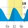 Tide chart for Champney Island, Brunswick, Darien, Altamaha River, Georgia on 2023/09/18