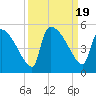 Tide chart for Champney Island, Brunswick, Darien, Altamaha River, Georgia on 2023/09/19