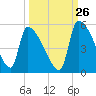 Tide chart for Champney Island, Brunswick, Darien, Altamaha River, Georgia on 2023/09/26