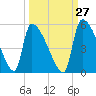 Tide chart for Champney Island, Brunswick, Darien, Altamaha River, Georgia on 2023/09/27