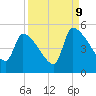 Tide chart for Champney Island, Brunswick, Darien, Altamaha River, Georgia on 2023/09/9
