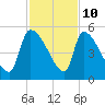 Tide chart for Champney Island, Brunswick, Darien, Altamaha River, Georgia on 2023/11/10