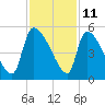 Tide chart for Champney Island, Brunswick, Darien, Altamaha River, Georgia on 2023/11/11