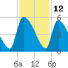 Tide chart for Champney Island, Brunswick, Darien, Altamaha River, Georgia on 2023/11/12
