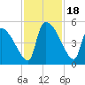 Tide chart for Champney Island, Brunswick, Darien, Altamaha River, Georgia on 2023/11/18