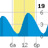 Tide chart for Champney Island, Brunswick, Darien, Altamaha River, Georgia on 2023/11/19