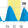 Tide chart for Champney Island, Brunswick, Darien, Altamaha River, Georgia on 2023/11/26