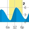 Tide chart for Champney Island, Brunswick, Darien, Altamaha River, Georgia on 2023/11/2