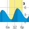 Tide chart for Champney Island, Brunswick, Darien, Altamaha River, Georgia on 2023/11/3