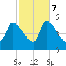 Tide chart for Champney Island, Brunswick, Darien, Altamaha River, Georgia on 2023/11/7