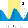 Tide chart for Champney Island, Brunswick, Darien, Altamaha River, Georgia on 2023/12/2