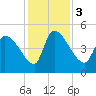 Tide chart for Champney Island, Brunswick, Darien, Altamaha River, Georgia on 2023/12/3