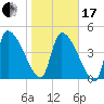 Tide chart for Champney Island, Brunswick, Darien, Altamaha River, Georgia on 2024/01/17