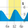 Tide chart for Champney Island, Brunswick, Darien, Altamaha River, Georgia on 2024/01/1