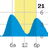 Tide chart for Champney Island, Brunswick, Darien, Altamaha River, Georgia on 2024/01/21