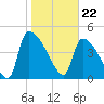 Tide chart for Champney Island, Brunswick, Darien, Altamaha River, Georgia on 2024/01/22