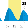 Tide chart for Champney Island, Brunswick, Darien, Altamaha River, Georgia on 2024/01/23