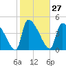 Tide chart for Champney Island, Brunswick, Darien, Altamaha River, Georgia on 2024/01/27