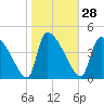 Tide chart for Champney Island, Brunswick, Darien, Altamaha River, Georgia on 2024/01/28