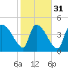 Tide chart for Champney Island, Brunswick, Darien, Altamaha River, Georgia on 2024/01/31