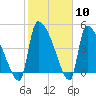 Tide chart for Champney Island, Brunswick, Darien, Altamaha River, Georgia on 2024/02/10