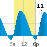 Tide chart for Champney Island, Brunswick, Darien, Altamaha River, Georgia on 2024/02/11